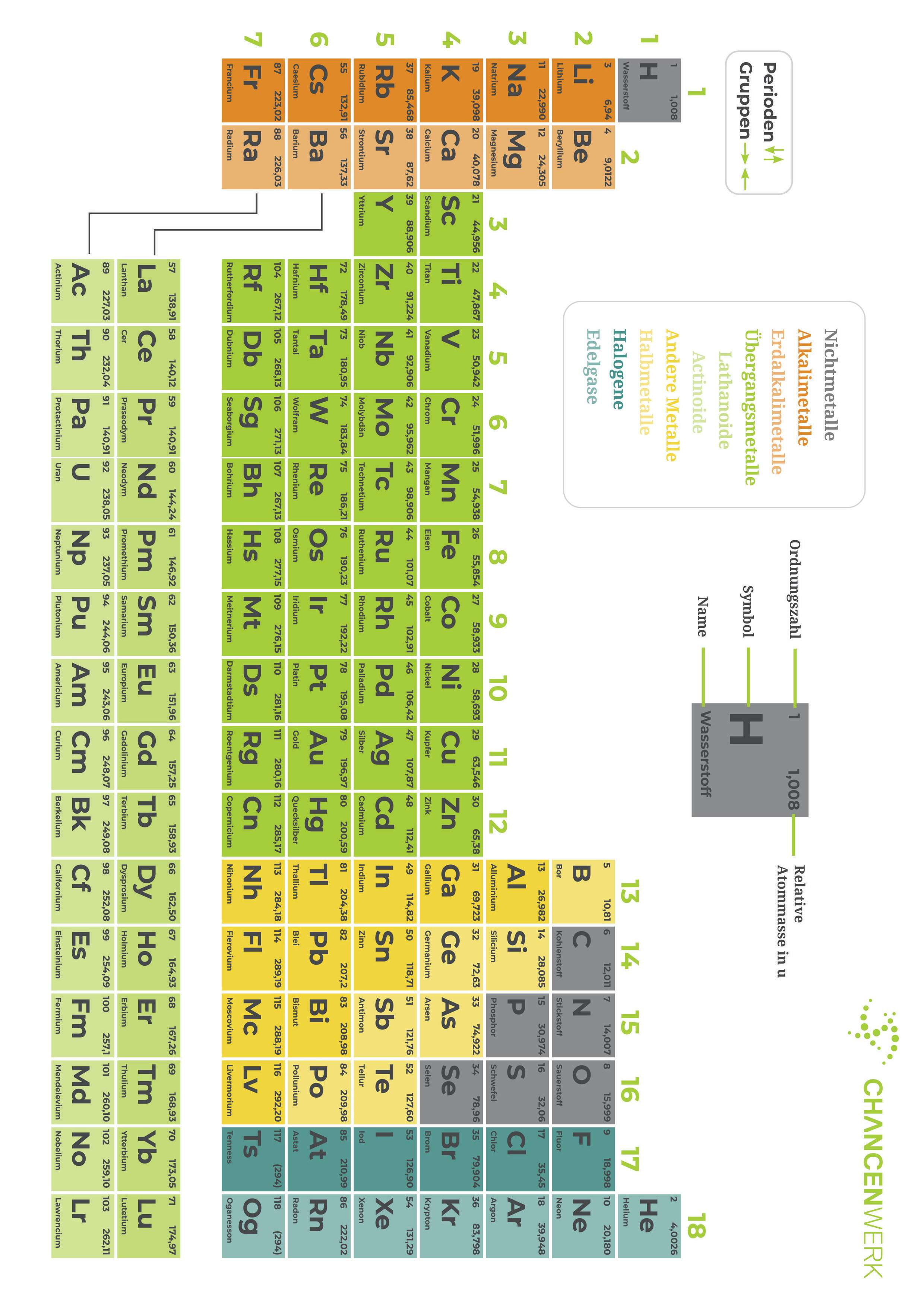 Atomaufbau und Periodensystem