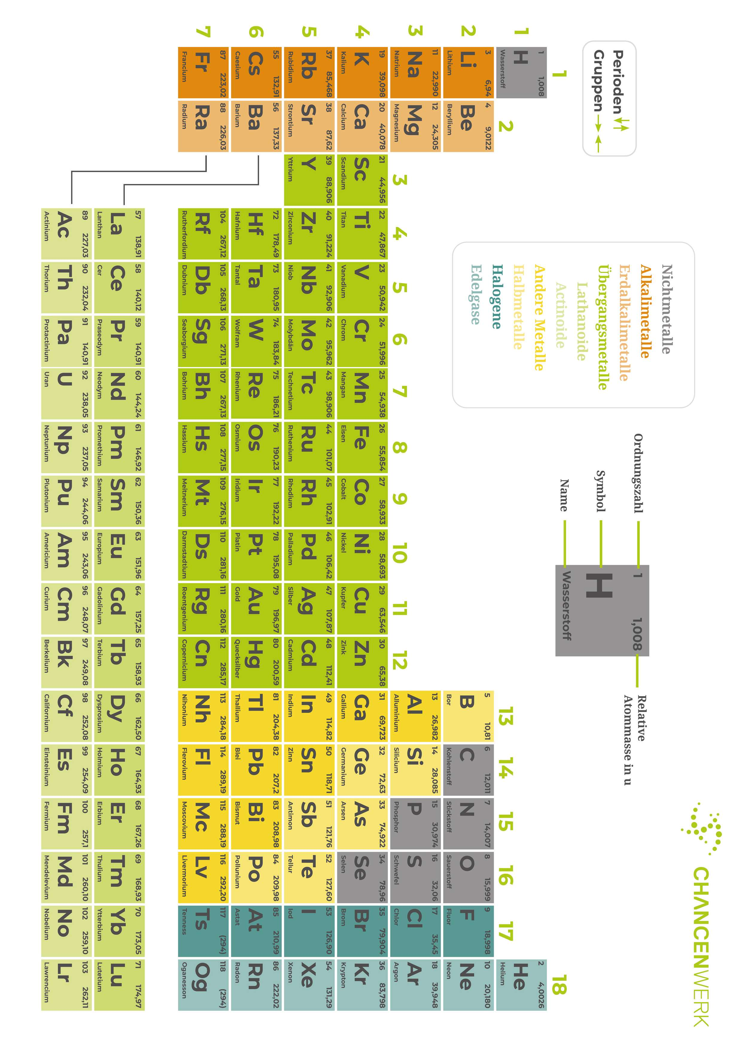 Chemische Reaktionen